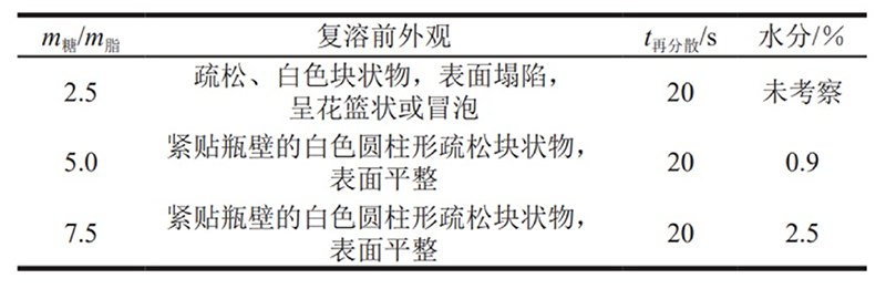 冻干保护剂的选择及用量