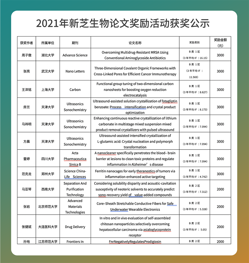 论文奖励活动公示