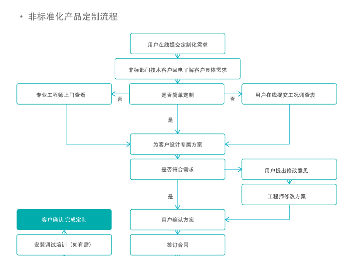 非标准化产品定制流程