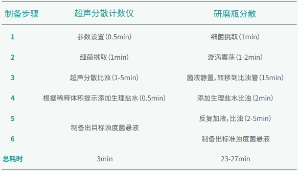 菌液制备过程对比