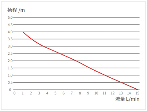 泵压流量曲线