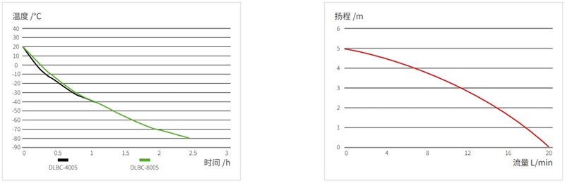 降温曲线 / 泵压流量曲线