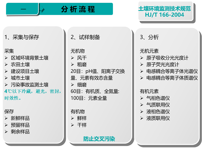 土壤样品分析流程