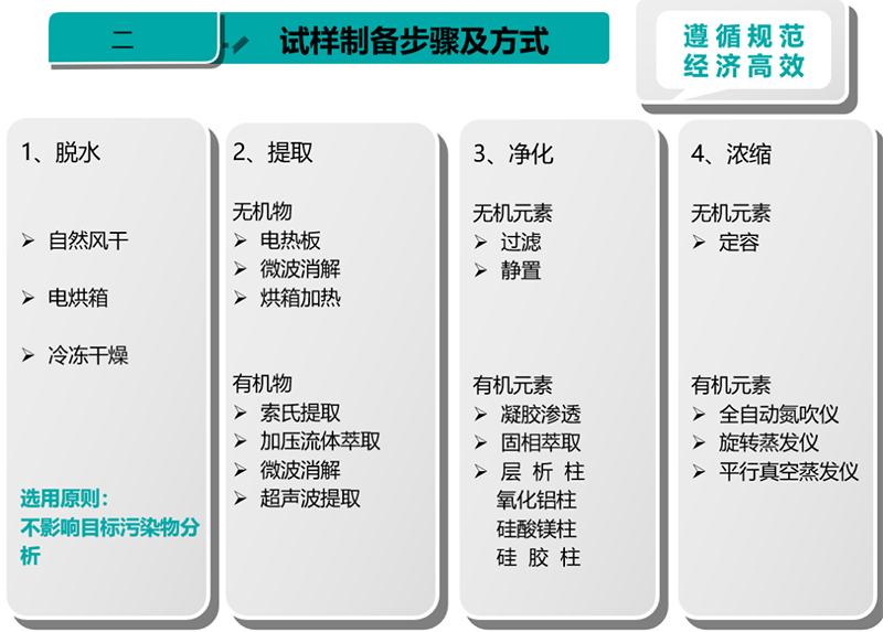 土壤样品分析流程