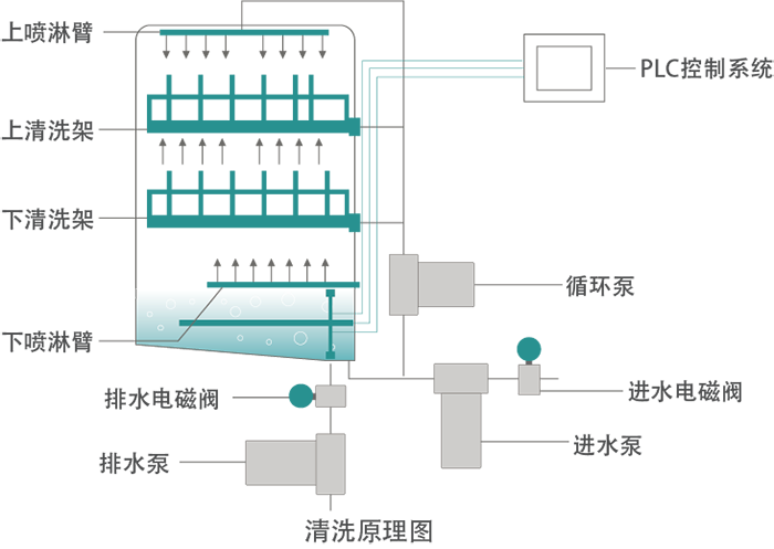 清洗原理图