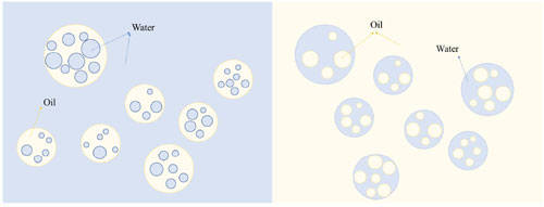 水包油型乳液(O/W)和油包水型乳液(W/O)示意图