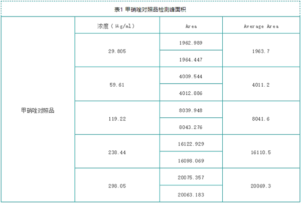 甲硝唑对照品标准曲线