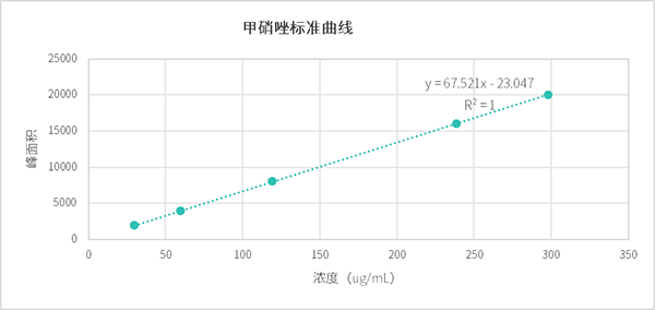 甲硝唑对照品标准曲线