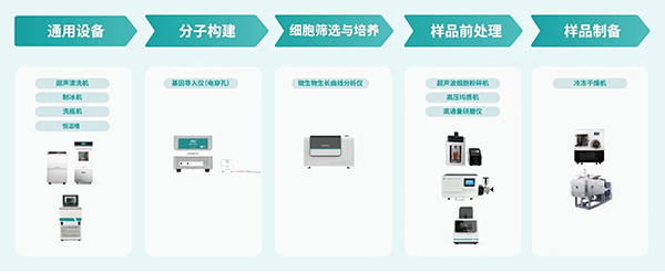 合成生物学工艺一站式解决方案