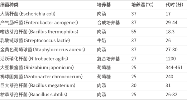 常见的微生物培养