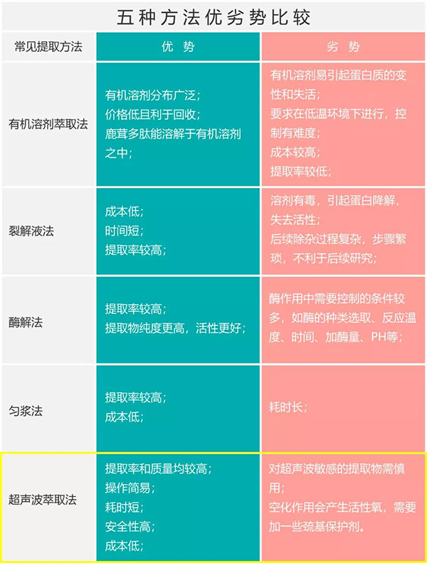 鹿茸多肽常见的提取方法