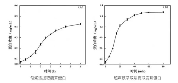 实验数据